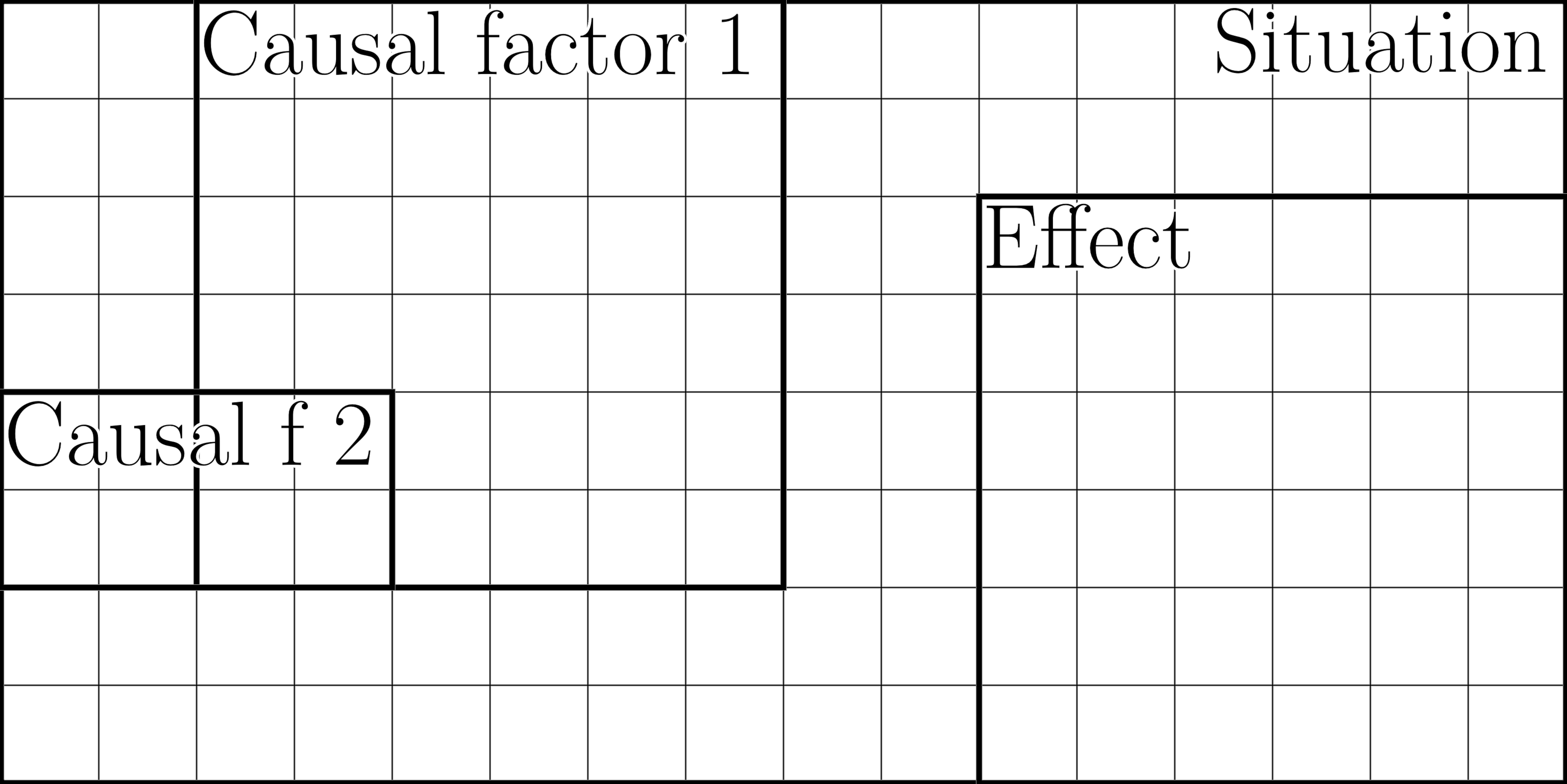 Special science states of affairs, including situations, causal factors, and effects, are represented by an Euler diagram and correspond to underlying physical states through state-supervenience.