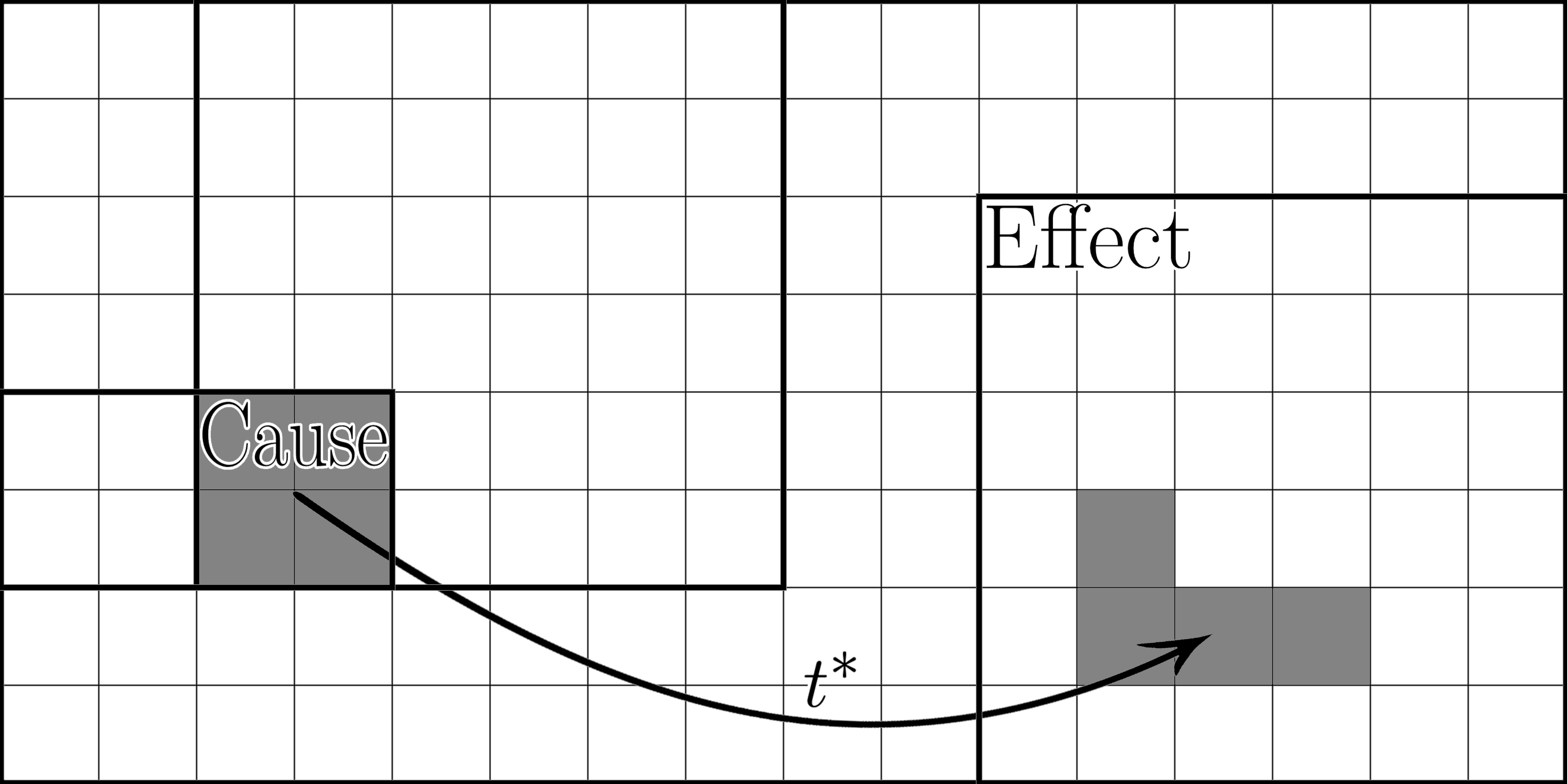 A robust causal regularity, observable as a connection between sets of physical states over time, reveals how a dynamical system evolves from one physical state to another.