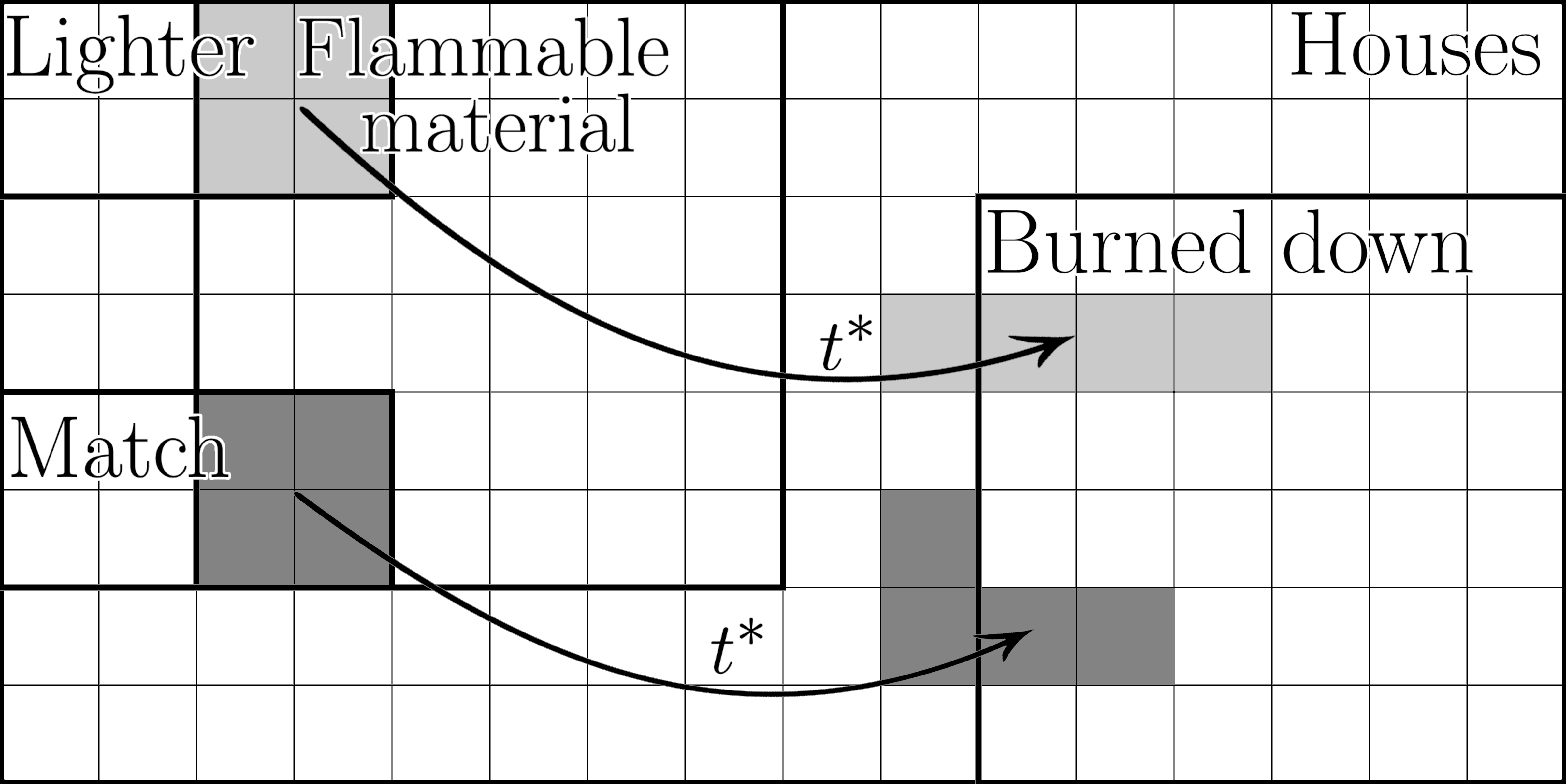 Proportional causal regularities are demonstrated with efficacy of <span class="katex-eq" data-katex-display="false">\\frac{3}{4}</span> for a lit lighter and <span class="katex-eq" data-katex-display="false">\\frac{1}{2}</span> for a burning match.