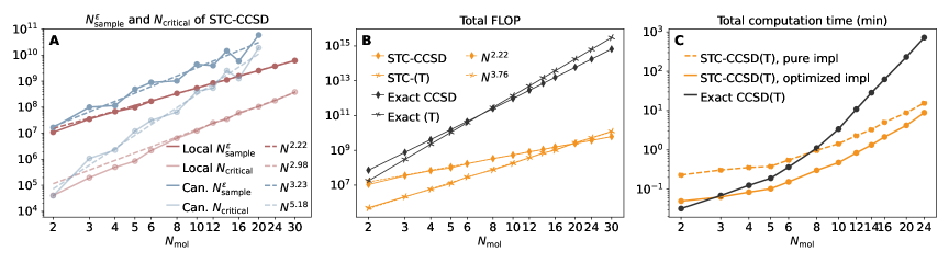 Применение STC-CCSD(T) обеспечивает масштабируемый и эффективный подход к расчетам корреляции для водных кластеров, демонстрируя линейную зависимость вычислительных затрат и времени выполнения от количества молекул воды по сравнению с точным CCSD(T), при сохранении целевой точности <span class="katex-eq" data-katex-display="false">0.2 mE_h</span>.