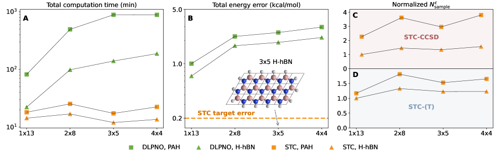 Сравнительный анализ STC-CCSD(T) и DLPNO-CCSD(T) на кластерах H-hBN и PAH показал, что STC-CCSD(T) обеспечивает сопоставимую точность при меньших вычислительных затратах, особенно при переходе от квазиодномерных к двумерным геометриям и различной степени делокализации электронов, при этом достигаемая точность соответствует заданному целевому значению <span class="katex-eq" data-katex-display="false">0.2</span> ккал/моль.