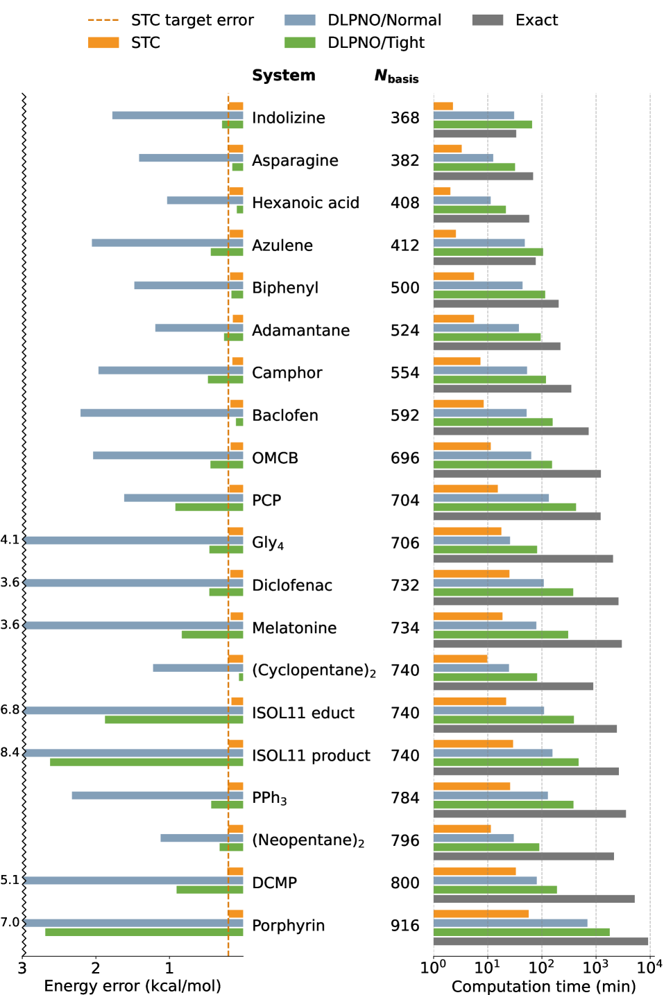 Сравнение методов STC-CCSD(T), DLPNO-CCSD(T) и точного CCSD(T) на наборе из 20 реалистичных молекул, включая октаметилциклобутан (OMCB), [2.2]парациклофан (PCP) и дезоксицитидинмонофосфат (DCMP), показывает, что DLPNO-CCSD(T) с настройками NormalPNO и TightPNO обеспечивает сравнимую точность с точным CCSD(T) при меньших вычислительных затратах, а целевая погрешность STC-CCSD(T) установлена на уровне 0.2 ккал/моль.