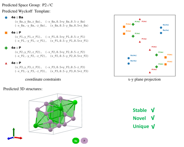 Our method surpasses DiffCSP++ in predicting stable, unique, and novel compositions of [latex]BaP_3[/latex] (with N=16), as evaluated by the SUN metrics established by Zeni et al.