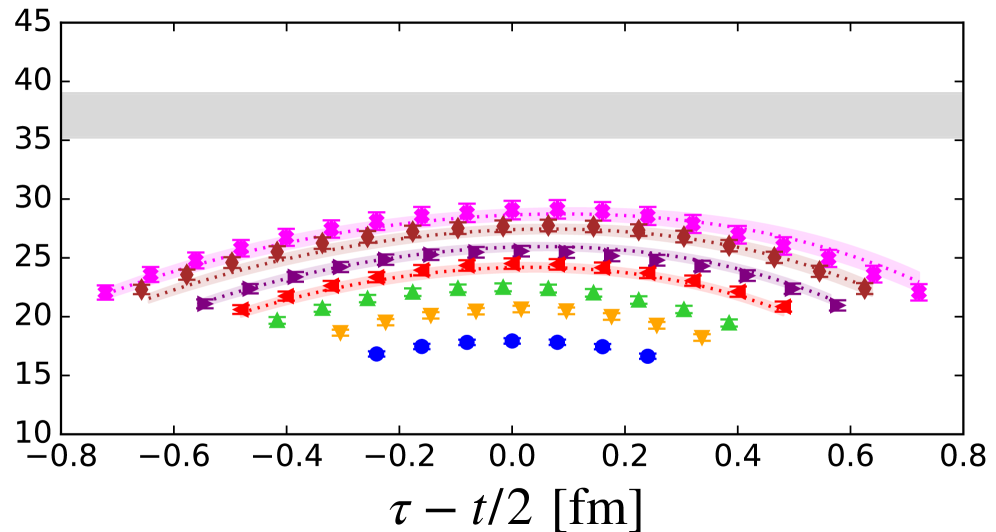 Analyses from the NME, PACS, and ETM Collaborations reveal consistently elevated excited-state contributions (ESC) to standard ratios calculated with pseudoscalar currents, differing from theoretical predictions based on multi-state fits <span class="katex-eq" data-katex-display="false">Eq.(7)</span>.