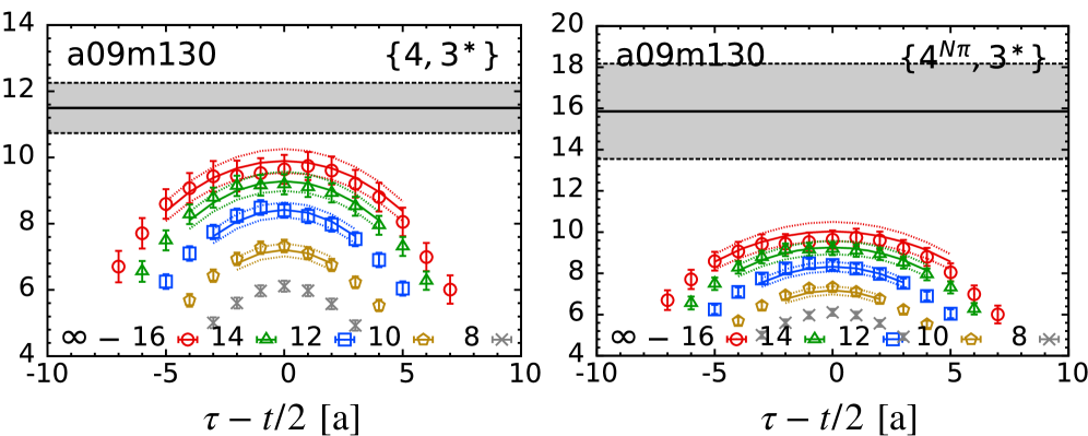 Lattice determinations of the pion-nucleon sigma term <span class="katex-eq" data-katex-display="false">\sigma_{\pi N}</span>, utilizing both <span class="katex-eq" data-katex-display="false">N_f = 2+1</span> and <span class="katex-eq" data-katex-display="false">N_f = 2+1+1</span> flavors, converge with phenomenological analyses derived from nucleon-pion scattering-as evidenced by agreement with the FLAG 2024 average-while Mainz lattice group data, obtained from a single ensemble at <span class="katex-eq" data-katex-display="false">m_{\pi} = 200~\rm MeV</span> and varying source-sink separations, refine the estimation of <span class="katex-eq" data-katex-display="false">\sigma_{\pi N}</span> through two-state fits of summed correlators, further corroborated by ratio analyses utilizing isoscalar scalar current insertions at zero momentum transfer.