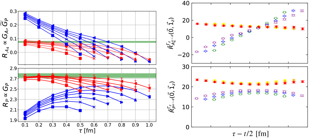 GEVP analysis, performed using pseudoscalar and temporal axial-vector currents at non-zero momentum transfer, demonstrates consistent ratios across different source-sink separations for both the <span class="katex-eq" data-katex-display="false">m_{\pi} = 429~\rm MeV</span> results from Barca et al. [2023] and the <span class="katex-eq" data-katex-display="false">m_{\pi} = 346~\rm MeV</span> results from the ETM collaboration [2024].