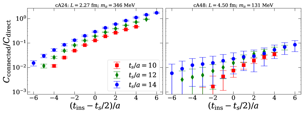 The ratio of Wilson quark to domain-wall fermion contributions, calculated using the <span class="katex-eq" data-katex-display="false">N\pi</span> interpolator and varying source-sink separation <span class="katex-eq" data-katex-display="false">t_S</span>, differs between ensembles “cA24” (<span class="katex-eq" data-katex-display="false">L=2.27~\rm fm</span>, <span class="katex-eq" data-katex-display="false">m_\pi=346~\rm MeV</span>) and “cA48” (<span class="katex-eq" data-katex-display="false">L=4.50~\rm fm</span>, <span class="katex-eq" data-katex-display="false">m_\pi=131~\rm MeV</span>), as detailed in Alexandrou et al. [2024].