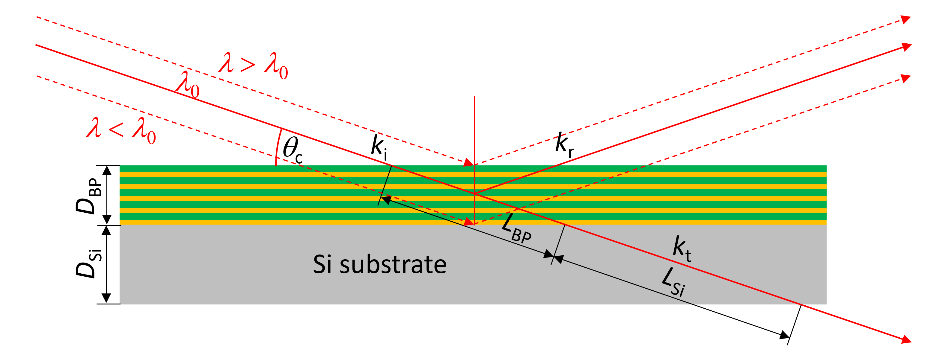 Bandpass mirrors consisting of <span class="katex-eq" data-katex-display="false">45.6 \le d \le 50.8</span> Ć
Ni/Ti bilayers deposited on a Si substrate selectively transmit rays through both layers and the substrate while reflecting rays through the Ni/Ti layers, with the number of layers affecting neutron absorption depending on wavelength.