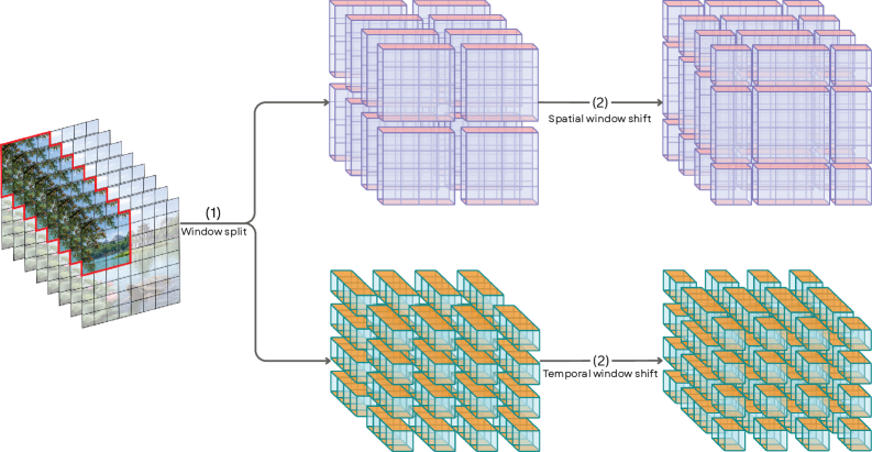 The spatiotemporal window shifting mechanism enhances global context modeling by partitioning an input video into local windows and then shifting them across adjacent spatial regions and neighboring frames.
