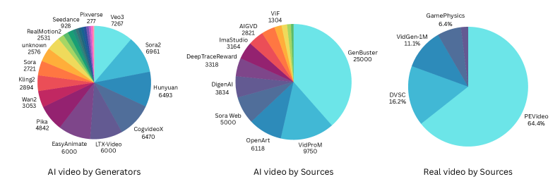The video data is segmented into portions generated by AI and originating from real-world sources.