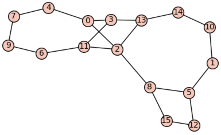 Агент, использующий метод глубокой кросс-энтропии, успешно опроверг гипотезу 3.6, продемонстрировав наилучшие результаты при определенном количестве шагов и предоставив два контрпримера порядка 1616.