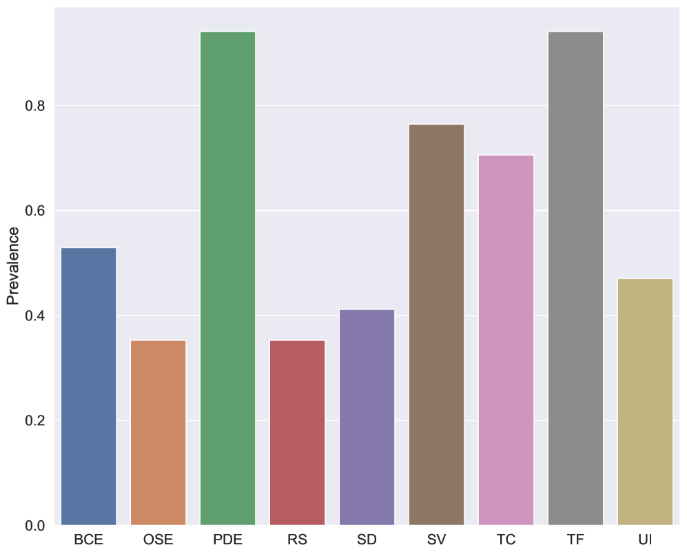 Распространенность «запахных» сообществ в исследуемых репозиториях указывает на значительное влияние коллективного кодирования на качество и структуру кода.