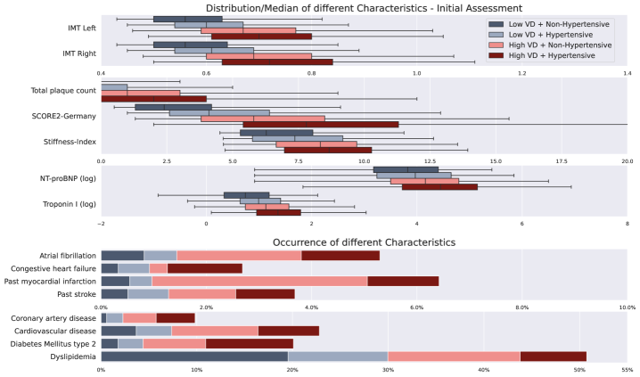 In the Gutenberg Health Study cohort, individuals with high vascular damage consistently demonstrated the poorest cardiovascular status, regardless of hypertension levels.
