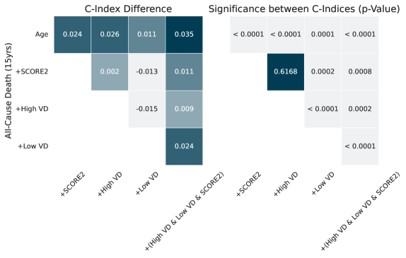 A Cox proportional hazards model reveals that combining high and low vascular damage scores with the SCORE2 risk assessment yields the best predictive performance, as indicated by hazard ratios and a maximized concordance index <span class="katex-eq" data-katex-display="false">C</span>-index.