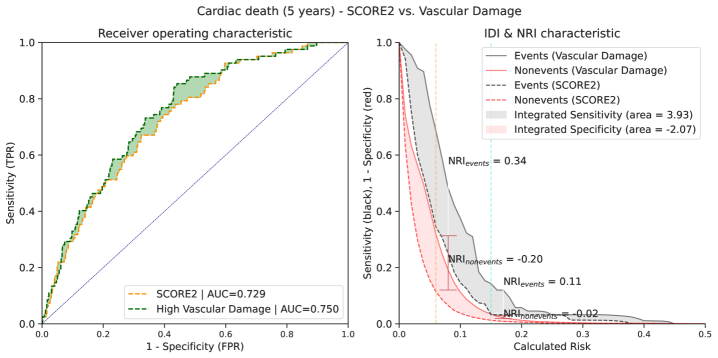 A vascular damage (VD)-based model outperforms the SCORE2 Cox model in predicting 5-year cardiac death, exhibiting improved discrimination (<span class="katex-eq" data-katex-display="false">AUC</span>) and reclassification ability (<span class="katex-eq" data-katex-display="false">IDI</span> and <span class="katex-eq" data-katex-display="false">NRI</span>).