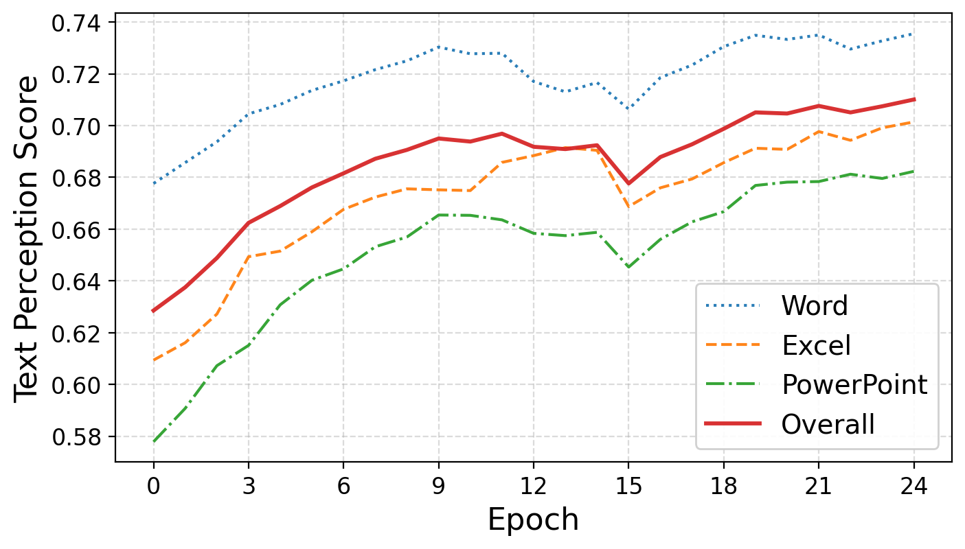 Figure 5:Training curve over epochs for Text Perception Score (↑\uparrow).