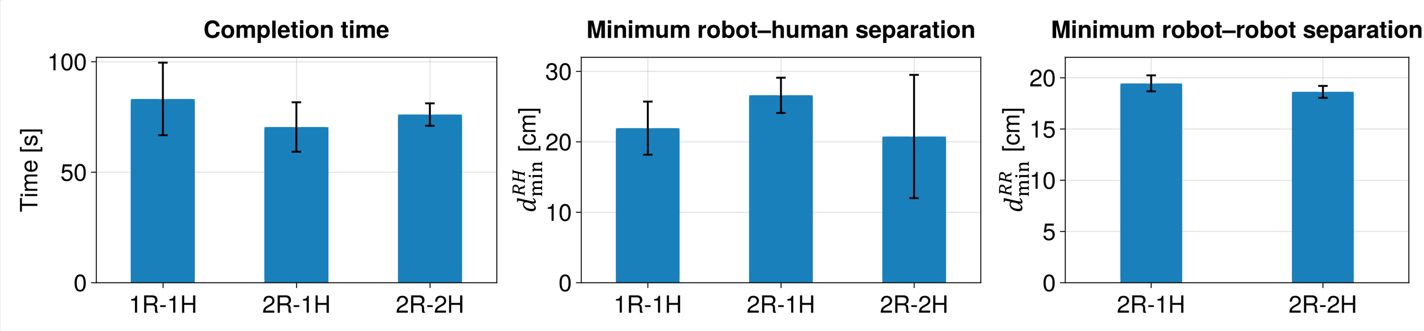 Completion time, safety, and interaction quality vary significantly across different scenarios and team sizes.