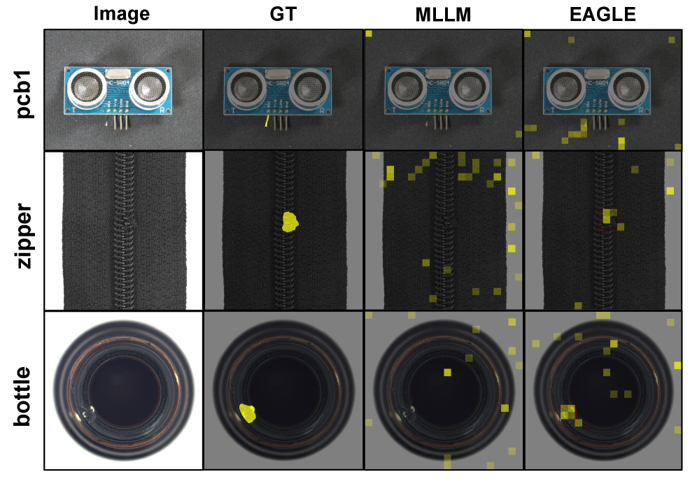 Our framework improves anomaly detection by guiding the <span class="katex-eq" data-katex-display="false">Qwen2.5-VL-7B</span> model to consistently focus on anomalous regions in both the MVTec-AD and VisA datasets.