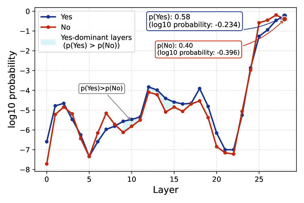 Anomaly detection using incorrect textual priors on the woodclass dataset from MVTec-AD demonstrates that layer-wise log probabilities of candidate answers ('Yes' and 'No') evolve in a manner consistent with the attention visualizations in Figure 6.