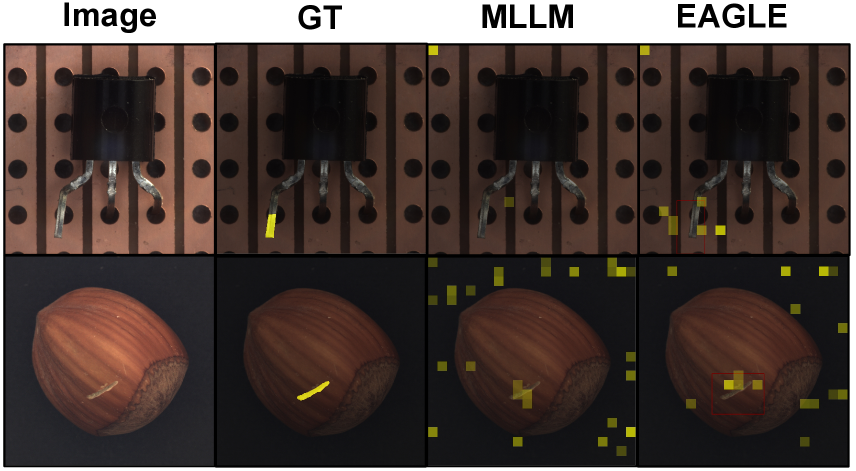 The proposed method, EAGLE, refines the focus of multimodal large language models by guiding attention toward anomalous regions, as demonstrated by qualitative analysis revealing a marked improvement in pinpointing critical areas.