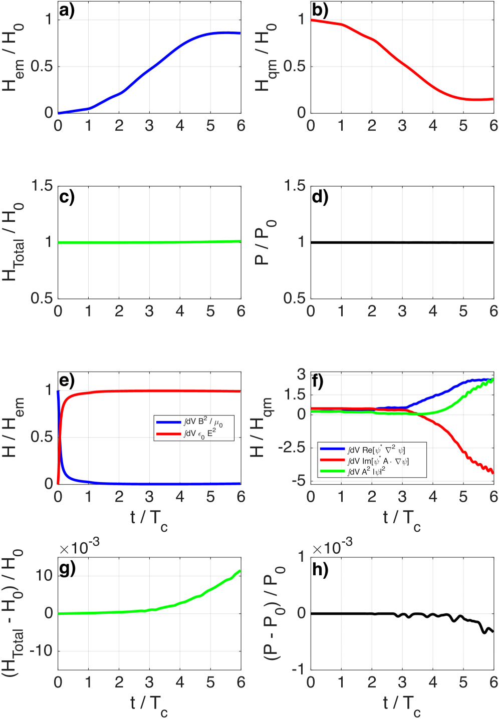 The simulation demonstrates the conservation of total energy and probability density over six cyclotron periods, revealing how the systemâs energy partitions between quantum <span class="katex-eq" data-katex-display="false">H_{qm}</span> and electromagnetic <span class="katex-eq" data-katex-display="false">H_{em}</span> subsystems-with plots detailing their evolution relative to initial values <span class="katex-eq" data-katex-display="false">H_0</span> and <span class="katex-eq" data-katex-display="false">P_0</span>-and quantifying minimal error in both total energy and probability density conservation throughout the modeled interaction.