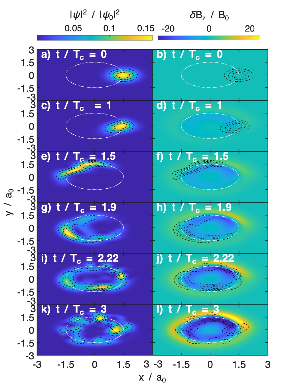 A fully coupled simulation with <span class="katex-eq" data-katex-display="false">\beta=5</span> demonstrates the dynamic evolution of the probability density <span class="katex-eq" data-katex-display="false">|Κ|^2</span> and the perturbed magnetic field <span class="katex-eq" data-katex-display="false">\delta B_z</span> over three cyclotron periods, with contours of <span class="katex-eq" data-katex-display="false">|Κ|^2</span> and the Larmor radius <span class="katex-eq" data-katex-display="false">\rho_{\ell}</span> providing spatial context.