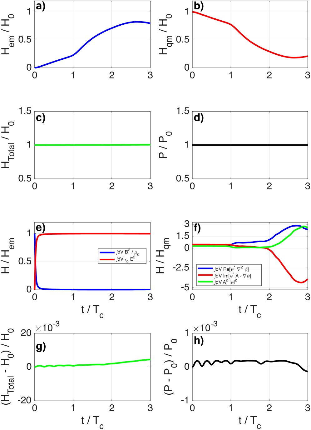 Over three cyclotron periods, the simulation demonstrates the conservation of total energy <span class="katex-eq" data-katex-display="false">H_{Total}</span>, electromagnetic energy <span class="katex-eq" data-katex-display="false">H_{em}</span>, and quantum energy <span class="katex-eq" data-katex-display="false">H_{qm}</span>, as well as the conservation of probability <span class="katex-eq" data-katex-display="false">P</span>, with minimal error in both total energy and probability over time.