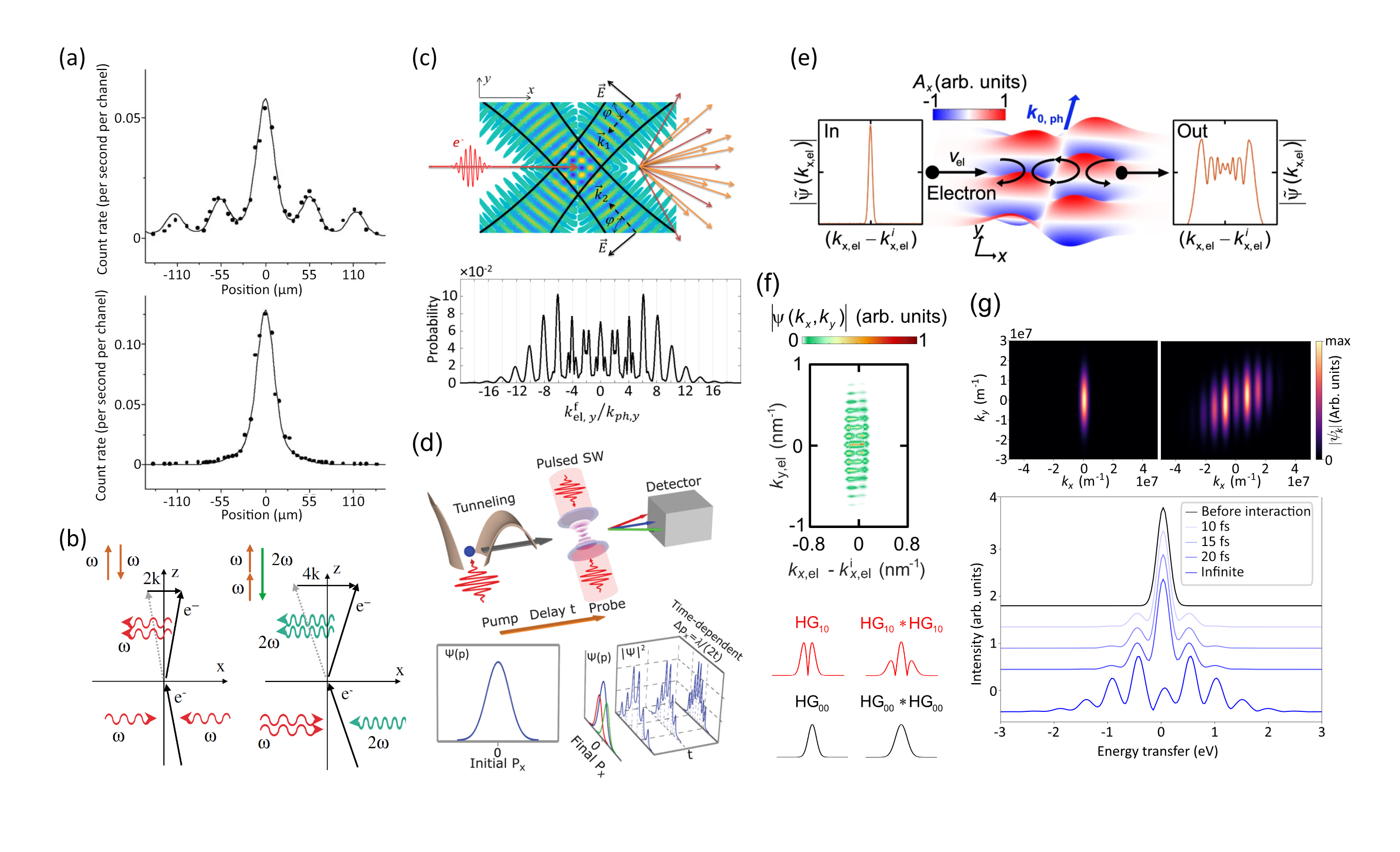 Experiments demonstrate quantum effects in free-space electron-light interactions, including diffraction from standing light waves (<span class="katex-eq" data-katex-display="false">	ext{Kapitza-Dirac effect}</span>), momentum control via higher-order nonlinearities, wavepacket interference, ultrafast diffraction, energy sideband formation from pulsed light, and momentum space shaping through stimulated Compton scattering.