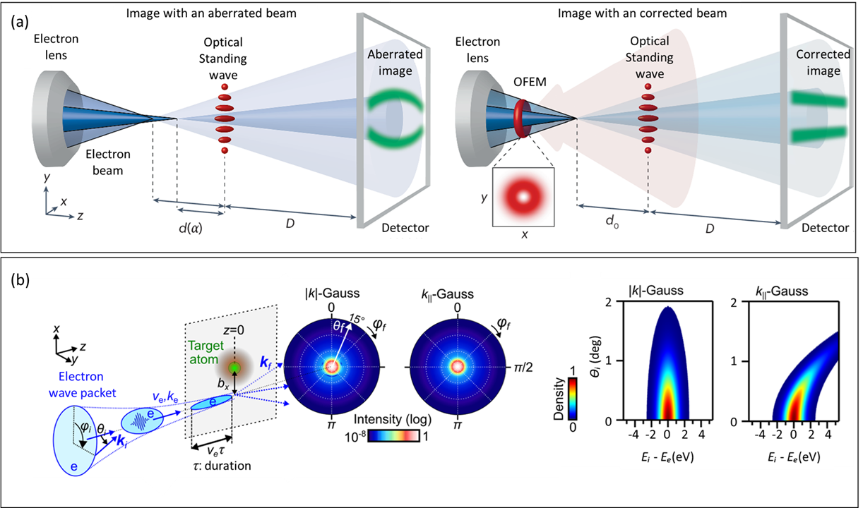 Applying a Laguerre-Gaussian laser beam creates an optical field electron mirror (OFEM) that corrects spherical aberration and restores undistorted fringes, as demonstrated by the correction of an aberrated beam <span class="katex-eq" data-katex-display="false">	ightarrow</span> corrected image (reproduced with permission from Nature Photonics [21] under CC BY 4.0).