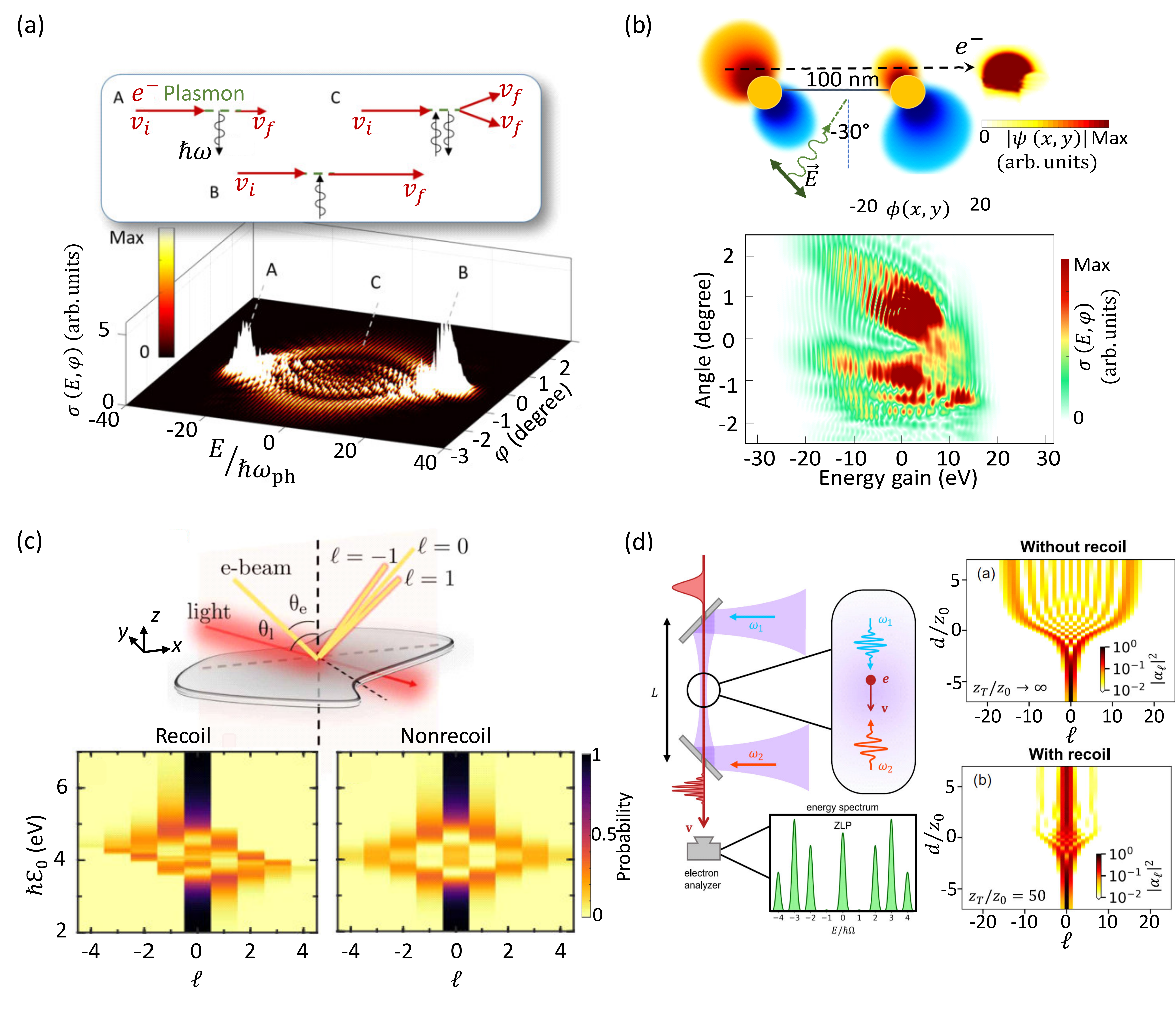 First-principles simulations and numerical studies demonstrate that recoil effects significantly influence the interaction of slow electrons with optical near-fields, resulting in asymmetric inelastic scattering, transverse deflections, and modified energy-momentum spectra, particularly under oblique laser illumination and in scenarios involving stimulated Compton scattering.