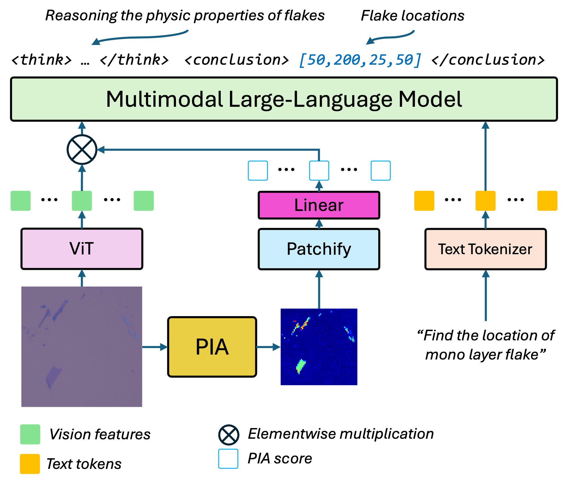 The QuPAINT framework integrates physics-informed attention-which distills optical cues from microscopy images-with visual embeddings and text tokens within a multimodal large-language model, enabling a nuanced understanding of quantum materials through the fusion of image-derived and textual information.