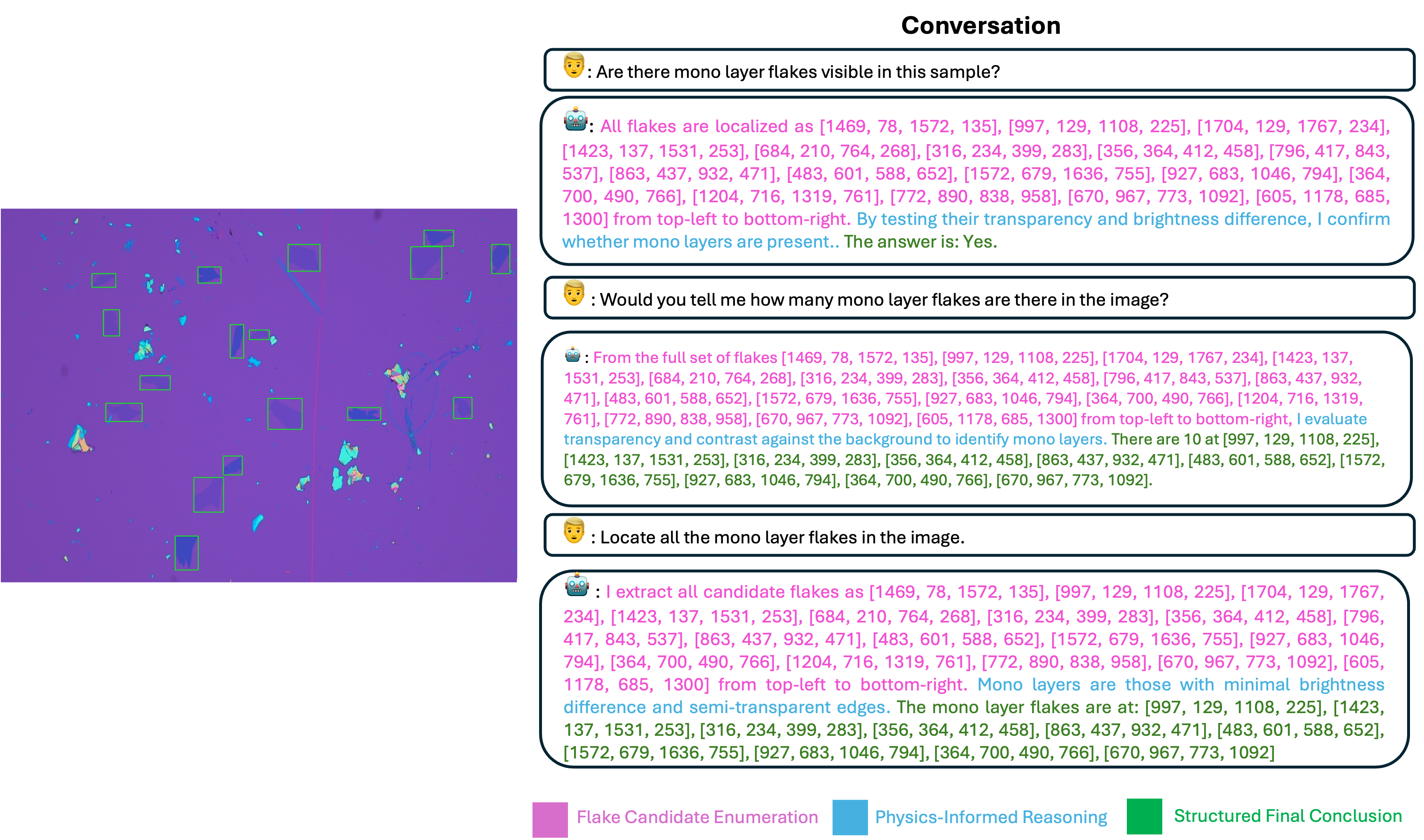 The model analyzes a synthetic optical microscopy image by first enumerating potential flakes (pink), then applying physics-informed reasoning (blue), and finally reaching a conclusion (green), demonstrating a conversational analytical process.