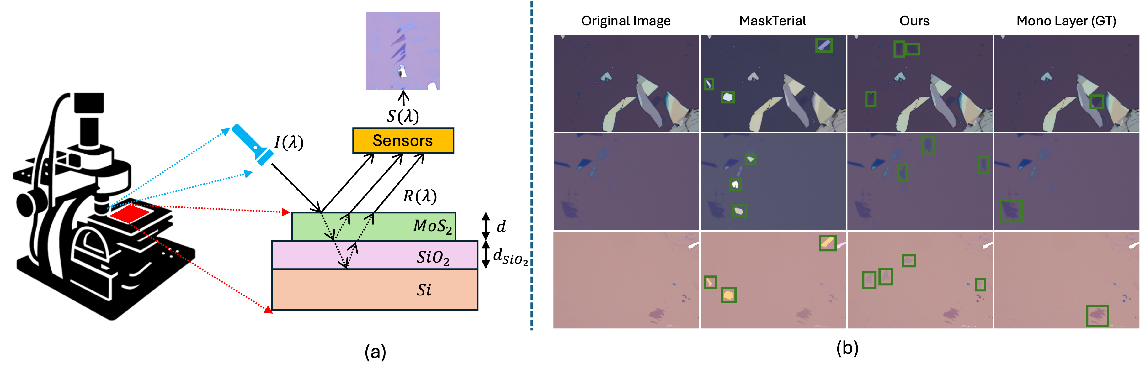 Synthia utilizes a layered optical model to realistically simulate microscopic flake appearance, achieving improved color contrast, edge definition, and visibility compared to prior synthetic image generation methods.