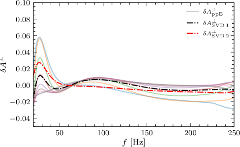 Singular value decomposition effectively captures variations in perturbed waveforms with only a few modes, demonstrating how degeneracies arise in the original parameter space and revealing a dominant mode (black dashed line) alongside orthogonal, subdominant dephasing modes (red and blue).