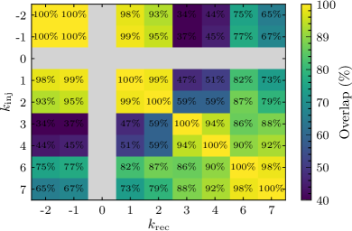 Residual waveform amplitudes reveal that differences in the spin parameters <span class="katex-eq" data-katex-display="false">\chi_{eff}</span> and <span class="katex-eq" data-katex-display="false">\chi_{p}</span>-entering the waveform at 1.5PN and 2PN respectively-reduce waveform overlap, demonstrating the sensitivity of gravitational wave detection to general relativity parameters for binary neutron star systems like GW170817.