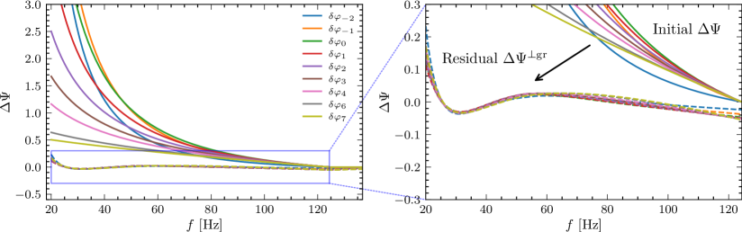Following gravitational wave parameter projection, the phase evolution (ppE) exhibits significantly reduced dephasing and oscillatory residual phase deviations <span class="katex-eq" data-katex-display="false">\Delta\Psi^{\perp\mathrm{GR}}</span>, suggesting that leading-order deviations from General Relativity are visually indistinguishable.
