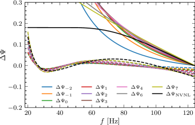 Despite initial discrepancies in low-frequency dephasing between parameterized post-Einstein (ppE) templates and a nonviolent nonlocality signal, adjustments to intrinsic parameters allow the ppE templates to effectively capture a range of dephasing patterns, demonstrating the bias framework's flexibility in modeling diverse gravitational wave signals.