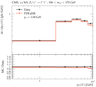 Распределения поперечного импульса пар лептонов Drell-Yan при <span class="katex-eq" data-katex-display="false">\sqrt{s}=13</span> ТэВ, полученные с использованием подхода Pdf2Is и PB-NLO-2018-Set2, согласуются с экспериментальными данными [19] в трех диапазонах инвариантной массы, что подтверждается указанными теоретическими неопределенностями.