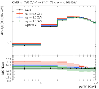 Распределения поперечного импульса пар лептонов DY при <span class="katex-eq" data-katex-display="false">\sqrt{s}=13</span> ТэВ, полученные с использованием подхода Pdf2Is, демонстрируют чувствительность к различным методам регуляризации <span class="katex-eq" data-katex-display="false">\alpha_s</span> и значениям параметра <span class="katex-eq" data-katex-display="false">m_0</span>, что подтверждается сравнением с экспериментальными данными [19] и оценкой теоретической погрешности.