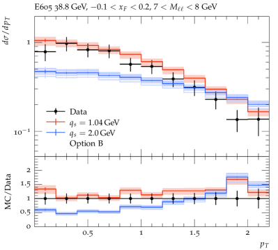 Наблюдения за распределениями поперечного импульса пар лептонов, полученные при энергии столкновения <span class="katex-eq" data-katex-display="false">13\sqrt{s} \approx 13</span> ТэВ и <span class="katex-eq" data-katex-display="false">38.8\sqrt{s} \approx 38.8</span> ГэВ с использованием подхода Pdf2Isr и метода подавления фиксированной массы глюона (опция B) при <span class="katex-eq" data-katex-display="false">q_s = 2.0</span> ГэВ, демонстрируют соответствие теоретическим расчетам с учётом 7-точечных теоретических неопределенностей, подтверждая надежность модели при анализе дилептонов в данных, полученных при различных энергиях.