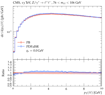 Сравнение предсказаний PB (Cascade) и Pdf2Isr для поперечного импульса <span class="katex-eq" data-katex-display="false">p_{\\rm T}(\\ell\\ell)</span> пар дилептонов с инвариантной массой от 7 до 8 ГэВ, полученных при <span class="katex-eq" data-katex-display="false">\sqrt{s}=38.8~\\text{GeV}</span> (слева), и в области пика ZZ при <span class="katex-eq" data-katex-display="false">\sqrt{s}=13~\\text{TeV}</span> (справа), показывает, что теоретические неопределенности оцениваются 7-точечными полосами.