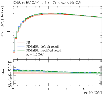 Сравнение предсказаний PB (Cascade) и Pdf2Isr, выполненное при ширине <span class="katex-eq" data-katex-display="false">k_T = 1~\text{GeV}</span> и с учетом эволюции партонных разветвлений и TMD для пар <span class="katex-eq" data-katex-display="false">p_T(\ell\ell)</span> DY пар с инвариантной массой <span class="katex-eq" data-katex-display="false">7 \leq m(\ell\ell) \leq 8~\text{GeV}</span> при <span class="katex-eq" data-katex-display="false">\sqrt{s} = 38.8~\text{GeV}</span> (слева) и в области пика ZZ для пар при <span class="katex-eq" data-katex-display="false">\sqrt{s} = 13~\text{TeV}</span> (справа) показывает, что предсказания хорошо согласуются, а полосы неопределенности отражают 7-точечную теоретическую неопределенность.