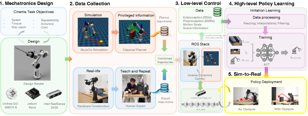 The IRIS system cultivates cinematic robot motion by grounding design in task objectives and nurturing a policy-trained solely on real human demonstrations-that seamlessly transfers from simulation to physical execution through a ROS-based control stack and [latex] goal-conditioned [/latex] imitation learning, anticipating future limitations inherent in any engineered system.