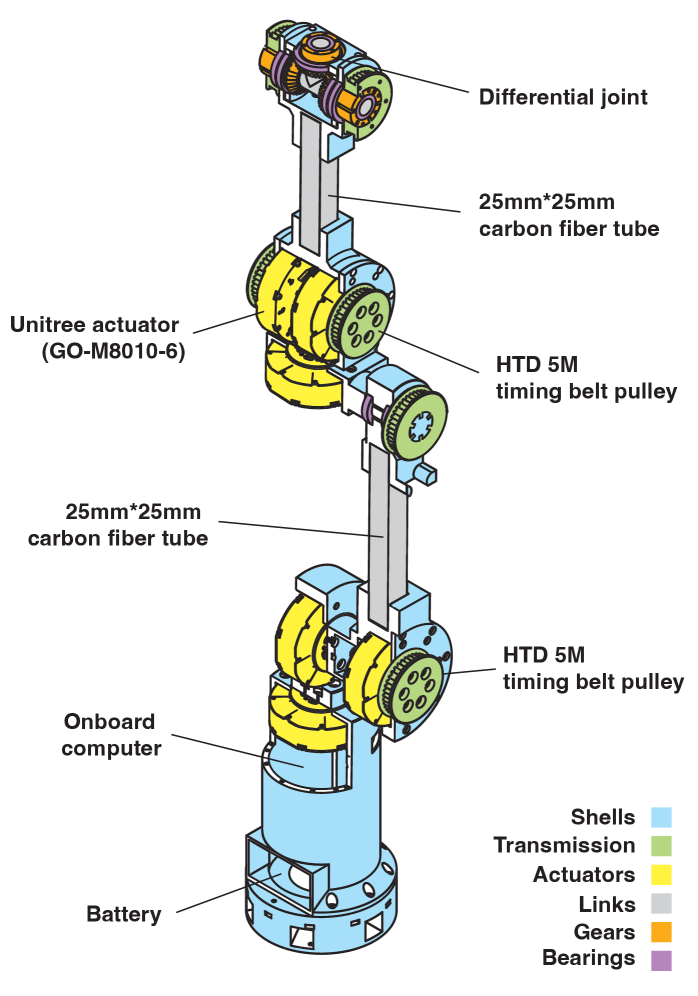 The IRIS robot utilizes a lightweight, task-specific architecture featuring relocated actuation and a differential wrist to enhance maneuverability and precision.