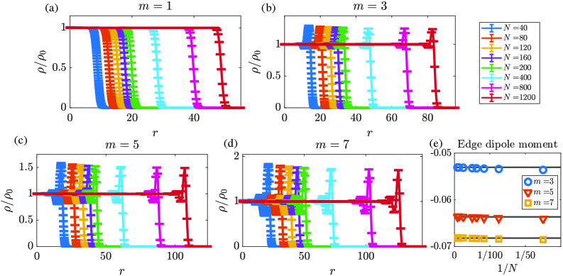 Исследование распределения электронной плотности в состояниях целых чисел и Логвина при различных заполнениях диска демонстрирует зависимость профиля плотности от числа электронов, при этом вычисленный краевой дипольный момент, согласно уравнению [latex]\frac{1}{4\pi}\frac{m-1}{m}[/latex], согласуется с теоретическими предсказаниями для значений [latex]m=1, 3, 5, 7[/latex].