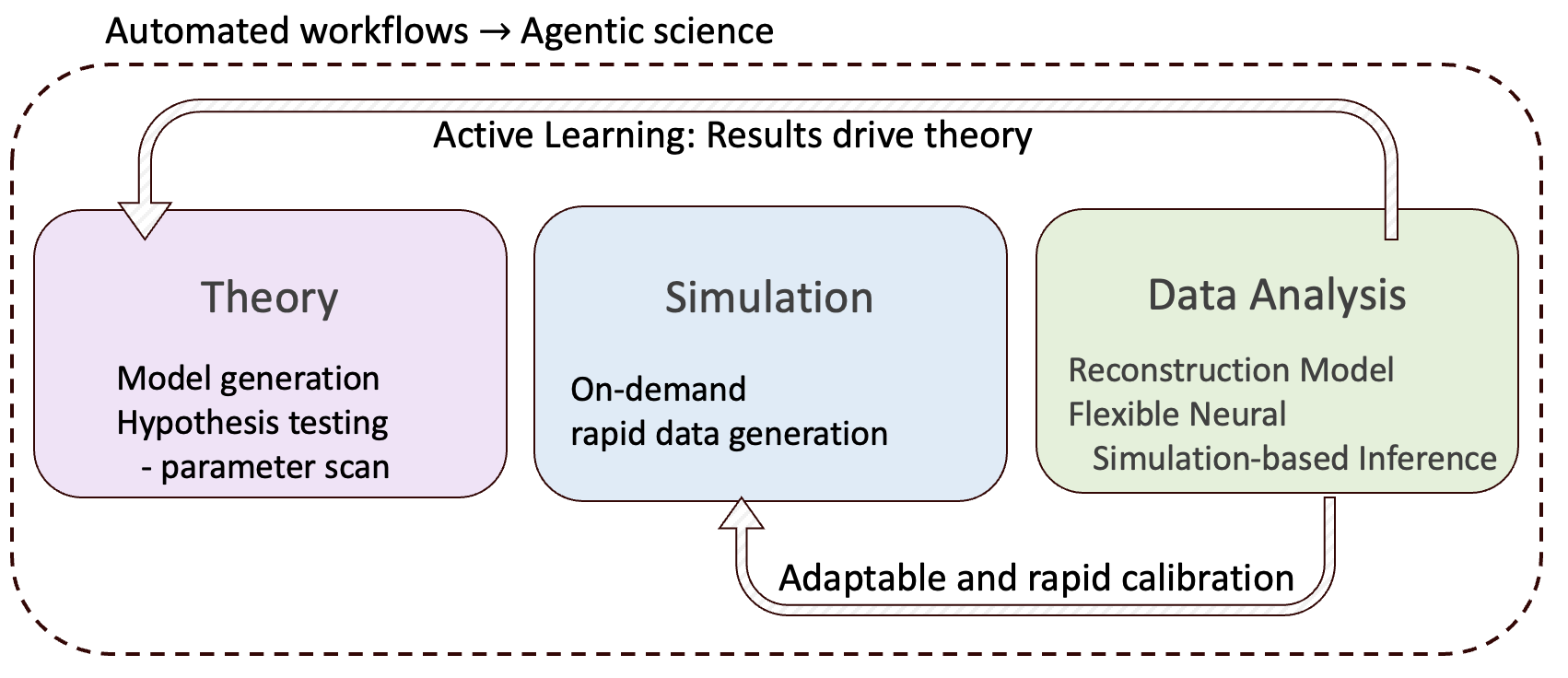 This diagram illustrates an automatically optimized data analysis process, as detailed in reference [11].