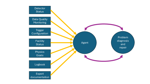 This diagram illustrates how integrating data acquisition, quality control, and calibration-using both real-time and historical data-can minimize operational demands, reduce reliance on expert intervention, and improve calibration reliability.