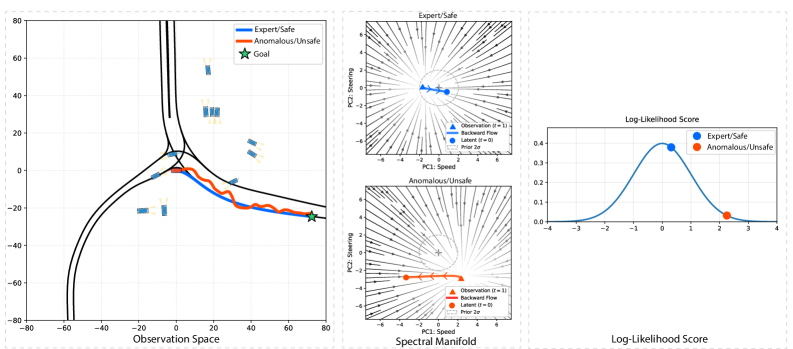 Conditional Flow Matching for Continuous Anomaly Detection in Autonomous Driving on a Manifold-Aware Spectral Space