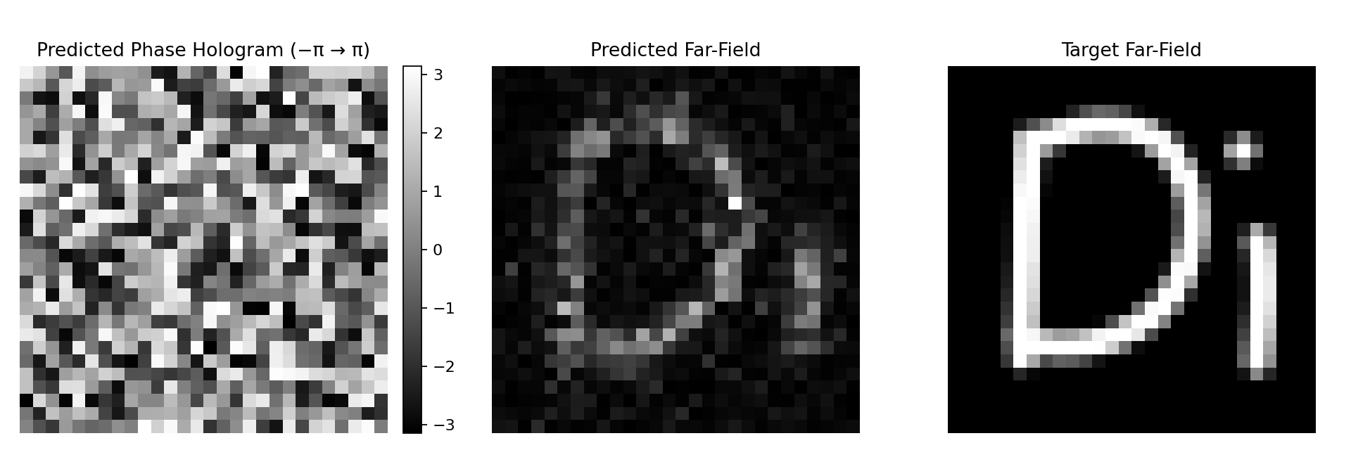 В ходе исследования продемонстрирована способность предсказанных фазовых голограмм [latex] [-\pi, \pi] [/latex] формировать интенсивность дальнего поля, соответствующую целевым изображениям размером [latex] 28 \times 28 [/latex], что подтверждает эффективность предложенного подхода к генерации пользовательских оптических целей.