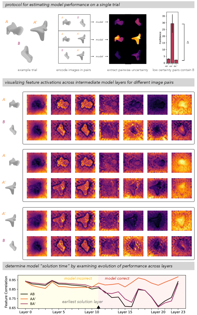 Для оценки производительности модели на каждой итерации используется подход, основанный на анализе неопределенности и корреляции признаков: модель определяет аномальный объект по минимальному уровню уверенности в парах изображений, а различия в нормах откликов и корреляции признаков между совпадающими и несовпадающими объектами позволяют выявить 'слой решения', где происходит отделение аномалии.